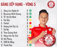 BẢNG XẾP HẠNG V.LEAGUE 2020 - SAU VÒNG 5