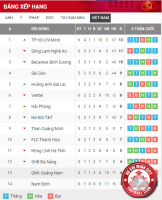 Bảng xếp hạng v league 2020 vòng 6