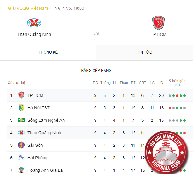 Danh sách 7 đội đứng đầu bảng trước vòng 10 V-league